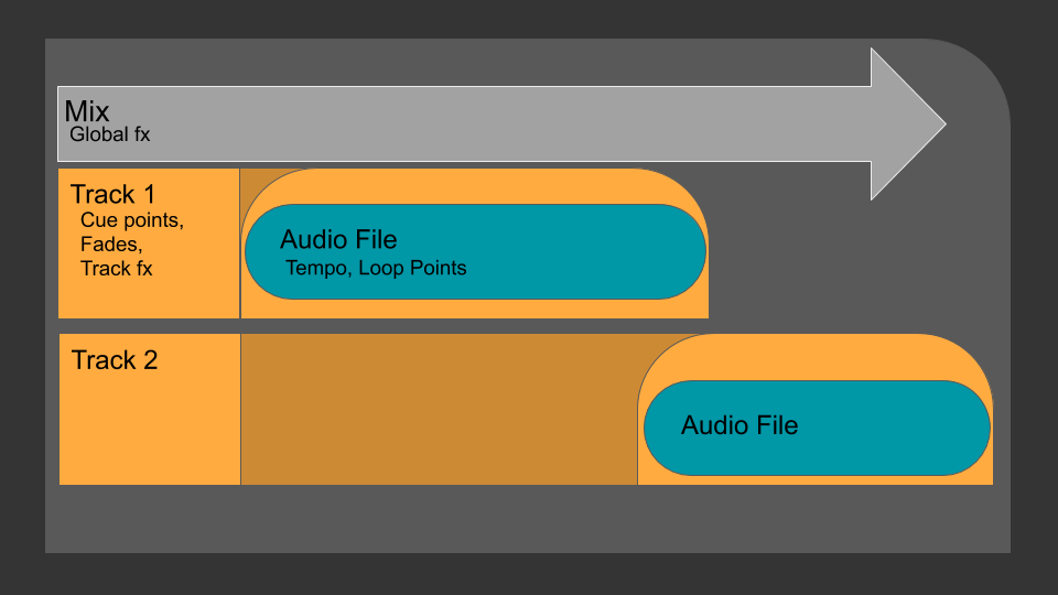 Mix, Track and File timelines